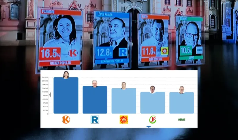 Elecciones 2026:  Resultados oficiales de ONPE al 75% ya superaron el conteo rápido de Datum