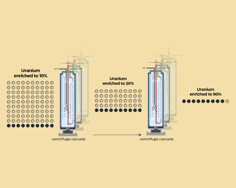 What is uranium enrichment and how quickly could Iran build a nuclear bomb?