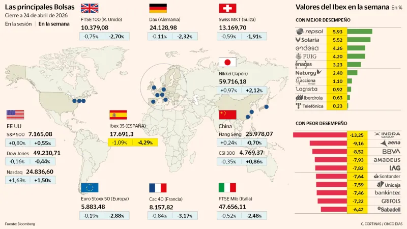 El petróleo y la Bolsa viven la peor semana desde los primeros días de la guerra