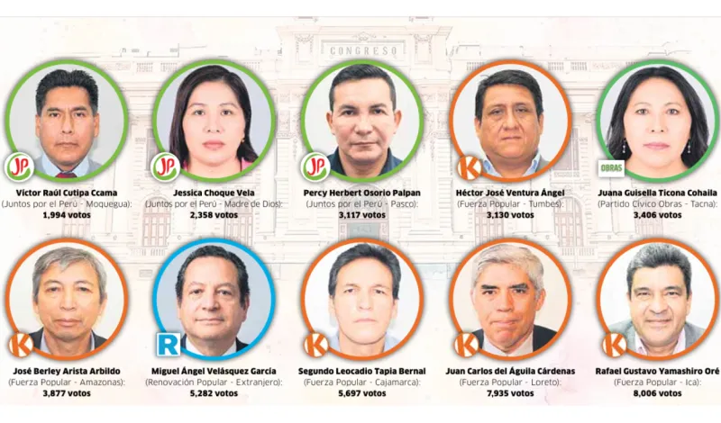 Elecciones 2026: Fuerza Popular tiene la mayor cantidad de senadores en la lista de los menos votados